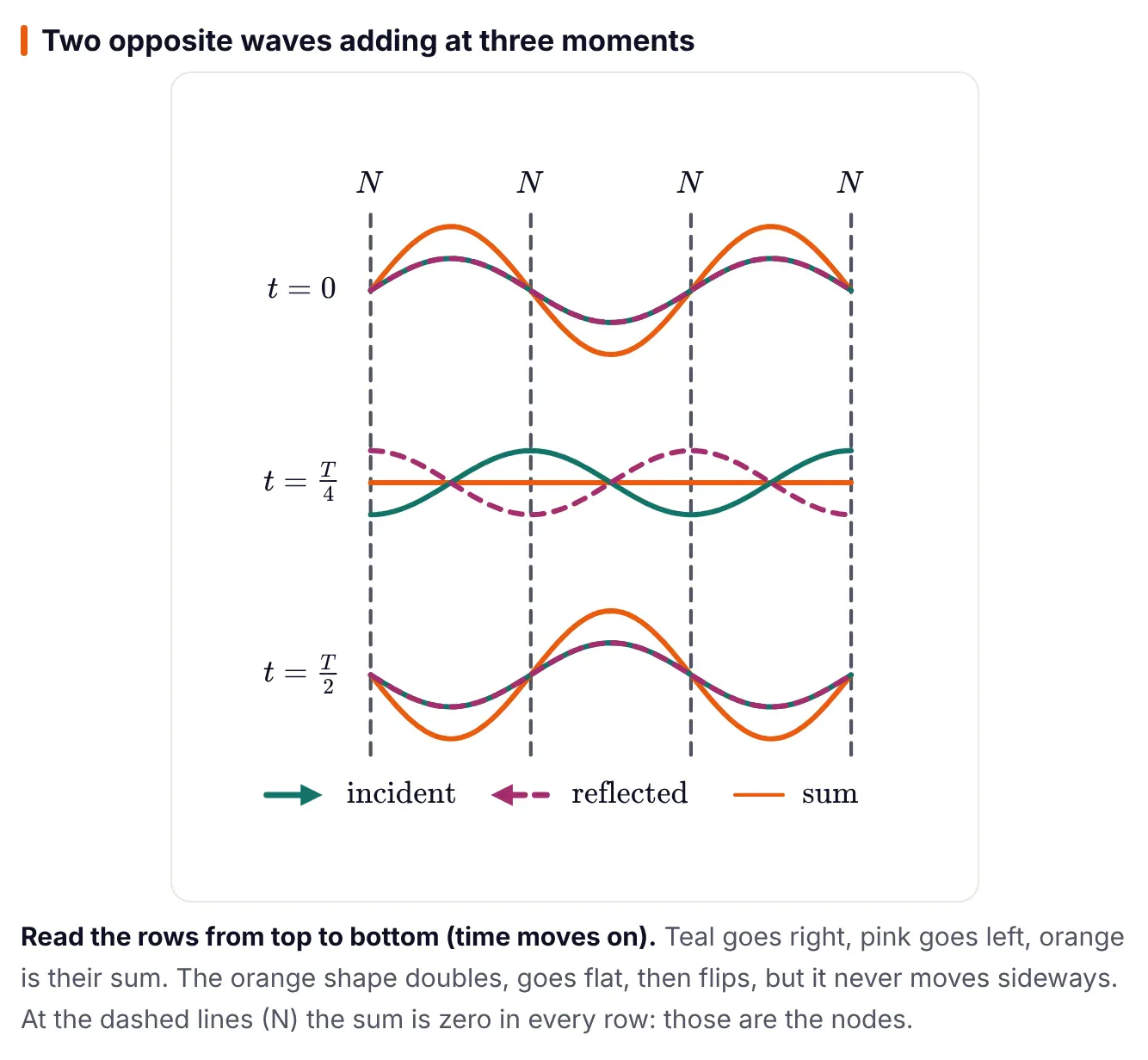 Diagram from ePrepare's conceptual notes: two opposite waves adding at three moments. At t = 0 the incident and reflected waves line up and their sum is a wave of double height; at t = T/4 they are crest on trough and the sum is a flat line; at t = T/2 the sum is a double-height wave turned upside down. Dashed vertical lines labelled N mark the nodes, where the sum is zero in every row.