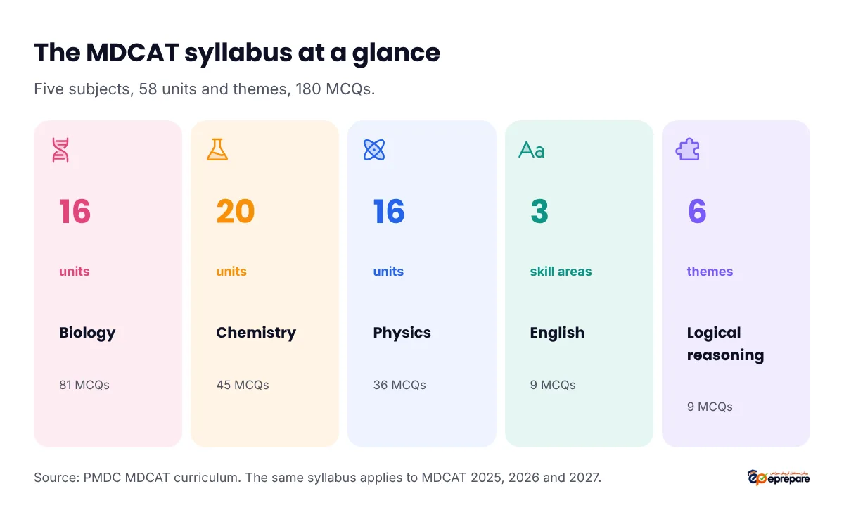 The MDCAT syllabus at a glance: Biology 16 units and 81 MCQs, Chemistry 20 units and 45 MCQs, Physics 16 units and 36 MCQs, English 3 skill areas and 9 MCQs, Logical Reasoning 6 themes and 9 MCQs