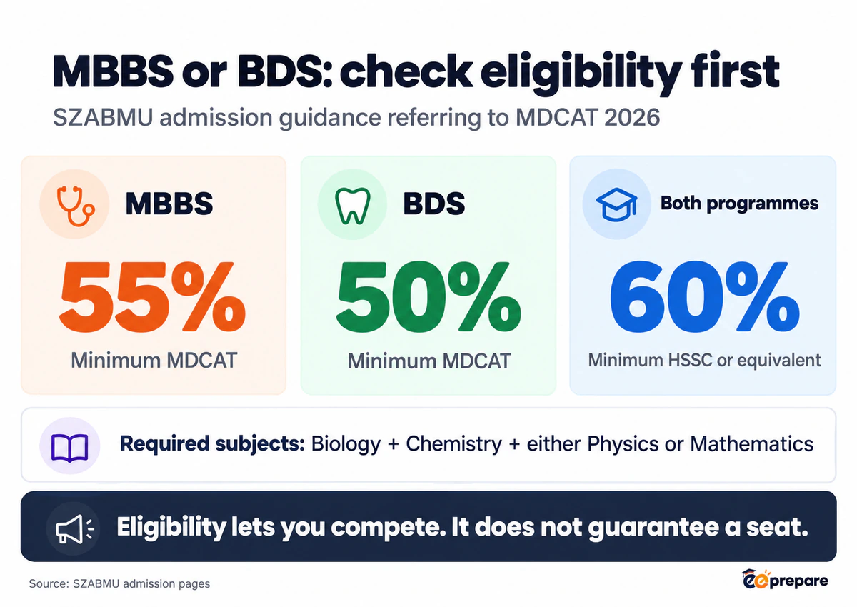 SZABMU minimum eligibility: MBBS MDCAT 55%, BDS MDCAT 50%, and HSSC 60% for both programmes.