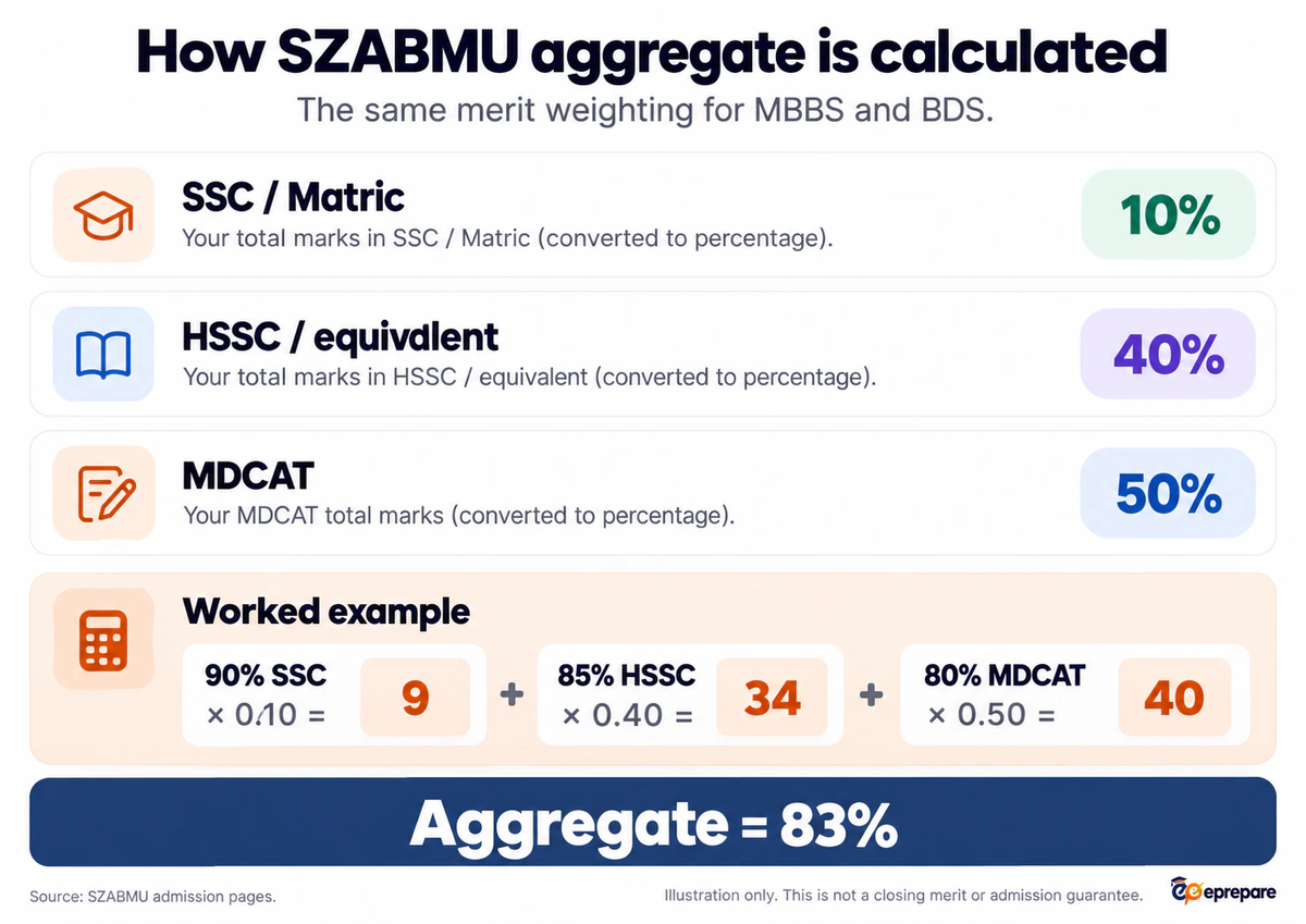 SZABMU aggregate example: 90% SSC contributes 9 points, 85% HSSC contributes 34 and 80% MDCAT contributes 40, totalling 83%.