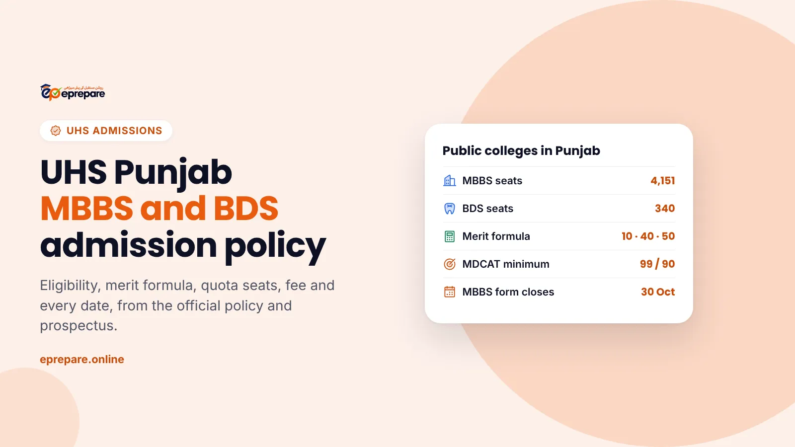 UHS Punjab MBBS and BDS admission policy: 4,151 MBBS seats, 340 BDS seats, merit formula 10-40-50 and MDCAT minimum 99/90