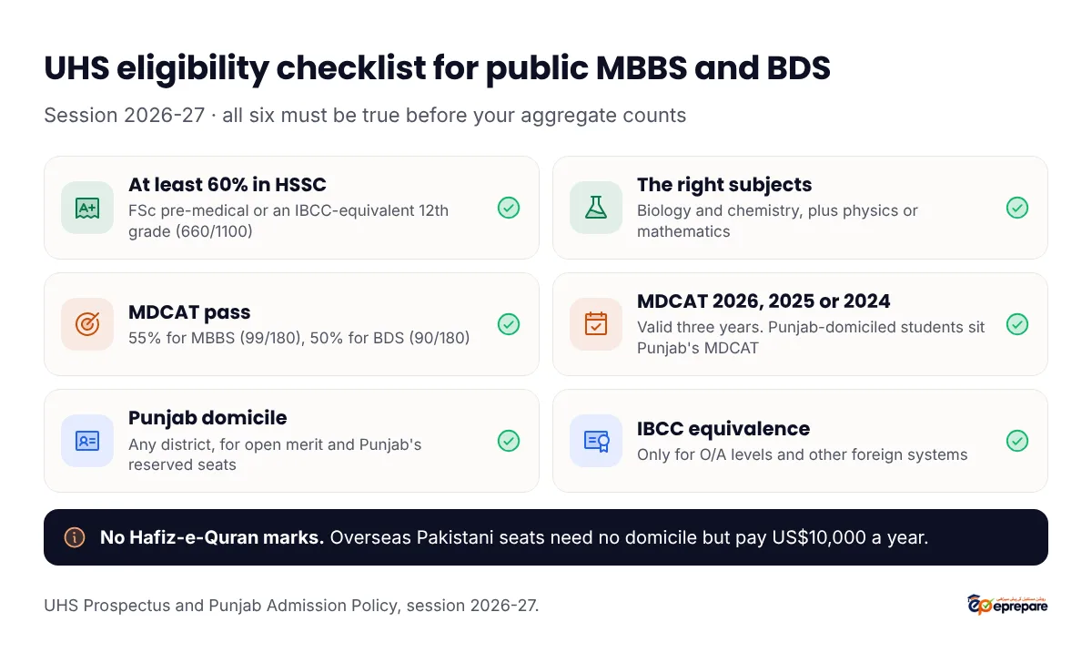 UHS eligibility checklist for public MBBS and BDS, session 2026-27: at least 60% in HSSC (660 out of 1100), biology and chemistry plus physics or mathematics, MDCAT pass of 55% for MBBS (99/180) or 50% for BDS (90/180), MDCAT from 2026, 2025 or 2024, a Punjab domicile from any district, and IBCC equivalence for O and A levels. No Hafiz-e-Quran marks; overseas Pakistani seats need no domicile but pay US$10,000 a year