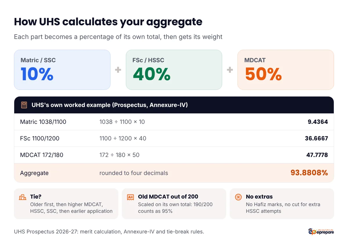 How UHS calculates the aggregate: Matric 10%, FSc 40%, MDCAT 50%. UHS's own worked example: Matric 1038/1100 gives 9.4364, FSc 1100/1200 gives 36.6667, MDCAT 172/180 gives 47.7778, aggregate 93.8808%. Ties go to the older candidate, then higher MDCAT, HSSC, SSC and earlier application. An old MDCAT out of 200 is scaled on its own total. No Hafiz marks and no deduction for extra HSSC attempts