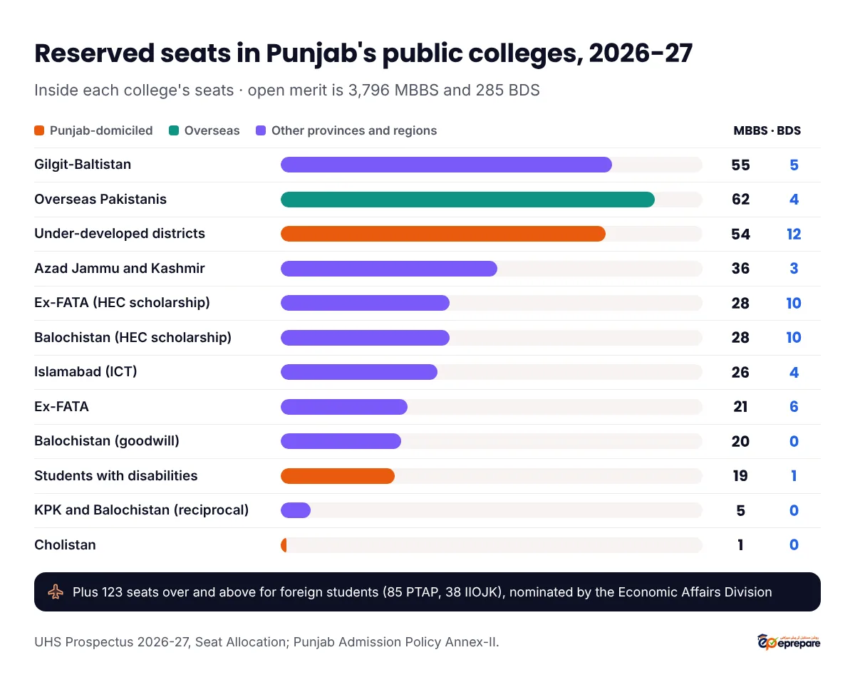 Reserved seats in Punjab's public colleges for 2026-27, MBBS and BDS: Gilgit-Baltistan 55 and 5, Overseas Pakistanis 62 and 4, under-developed districts 54 and 12, Azad Jammu and Kashmir 36 and 3, Ex-FATA HEC scholarship 28 and 10, Balochistan HEC scholarship 28 and 10, Islamabad 26 and 4, Ex-FATA 21 and 6, Balochistan goodwill 20 and 0, students with disabilities 19 and 1, KPK and Balochistan reciprocal 5 and 0, Cholistan 1 and 0. Plus 123 over-and-above seats for foreign students: 85 PTAP and 38 IIOJK