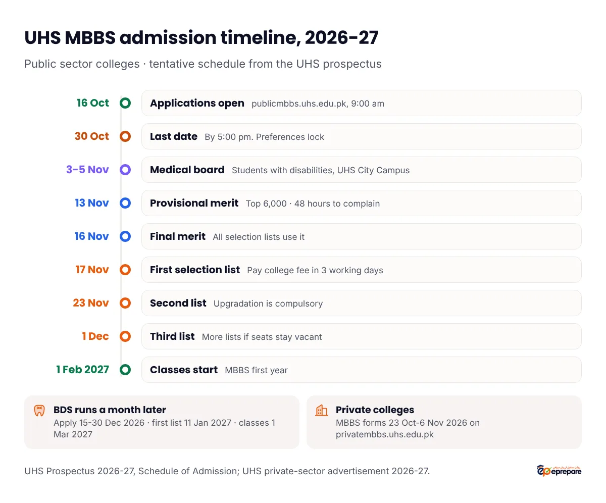 UHS MBBS admission timeline 2026-27: applications open 16 October, last date 30 October by 5 pm, medical board for students with disabilities 3 to 5 November, provisional merit 13 November, final merit 16 November, first selection list 17 November, second list 23 November, third list 1 December, classes start 1 February 2027. BDS applications 15 to 30 December 2026, first list 11 January 2027, classes 1 March 2027. Private MBBS forms 23 October to 6 November 2026