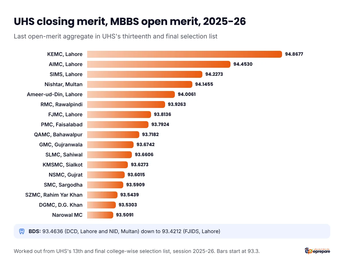 UHS MBBS open merit closing aggregates for 2025-26: KEMC Lahore 94.8677, AIMC Lahore 94.4530, SIMS Lahore 94.2273, Nishtar Multan 94.1455, Ameer-ud-Din Lahore 94.0061, RMC Rawalpindi 93.9263, FJMC Lahore 93.8136, PMC Faisalabad 93.7924, QAMC Bahawalpur 93.7182, GMC Gujranwala 93.6742, SLMC Sahiwal 93.6606, KMSMC Sialkot 93.6273, NSMC Gujrat 93.6015, SMC Sargodha 93.5909, SZMC Rahim Yar Khan 93.5439, DGMC D.G. Khan 93.5303, Narowal 93.5091. BDS closed between 93.4636 and 93.4212