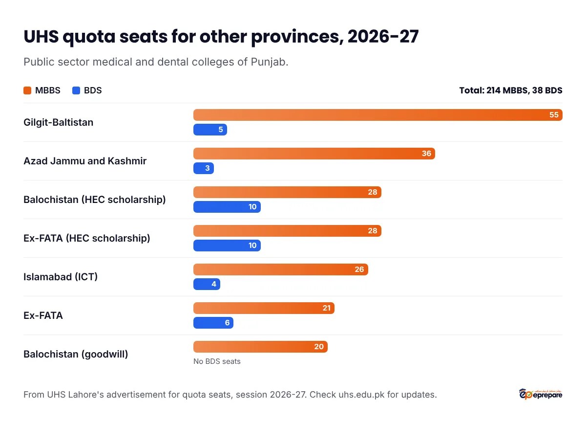 UHS quota seats 2026-27 by category: Gilgit-Baltistan 55 MBBS and 5 BDS, Azad Jammu and Kashmir 36 and 3, Balochistan HEC scholarship 28 and 10, Ex-FATA HEC scholarship 28 and 10, Islamabad 26 and 4, Ex-FATA 21 and 6, Balochistan goodwill 20 MBBS; 214 MBBS and 38 BDS seats in total