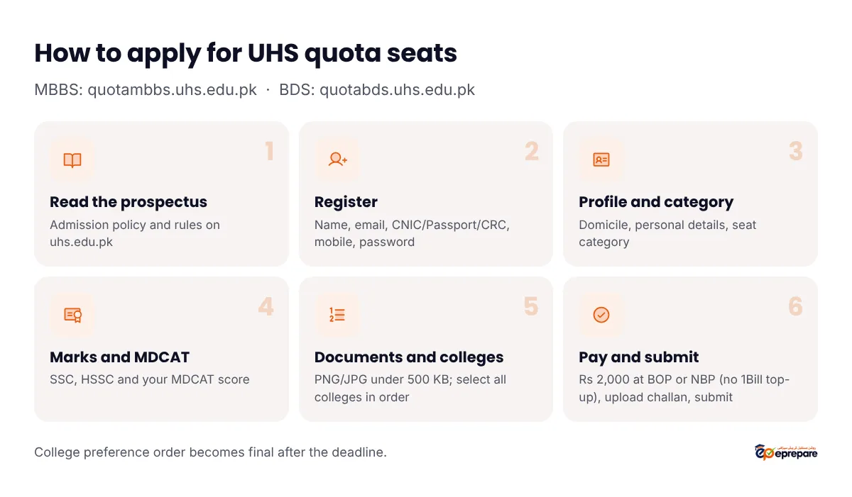 The UHS quota seat application in six steps: read the prospectus, register on the portal, complete your profile and seat category, enter academic and MDCAT details, upload documents and choose all colleges in order, pay the Rs 2,000 fee and submit before the deadline