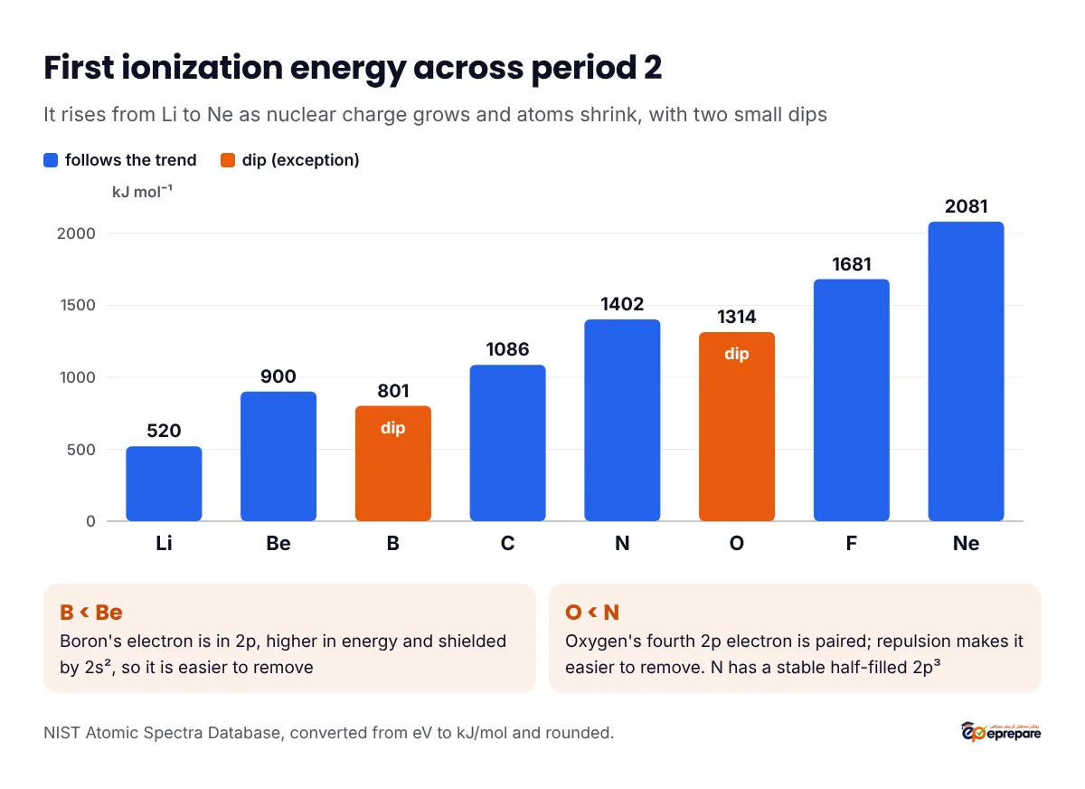 Bar chart of first ionization energy across period 2 in kJ per mole: Li 520, Be 900, B 801, C 1086, N 1402, O 1314, F 1681, Ne 2081, with dips at boron and oxygen