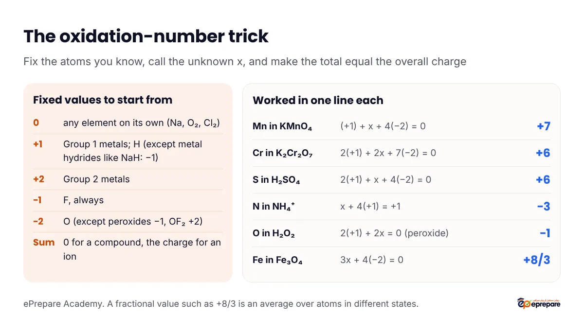 Oxidation number trick: fixed values (0 for free elements, +1 for Group 1 and hydrogen, +2 for Group 2, -1 for fluorine, -2 for oxygen, sum equal to the charge) and one-line workings giving Mn +7 in KMnO4, Cr +6 in K2Cr2O7, S +6 in H2SO4, N -3 in NH4+, O -1 in H2O2 and Fe +8/3 in Fe3O4