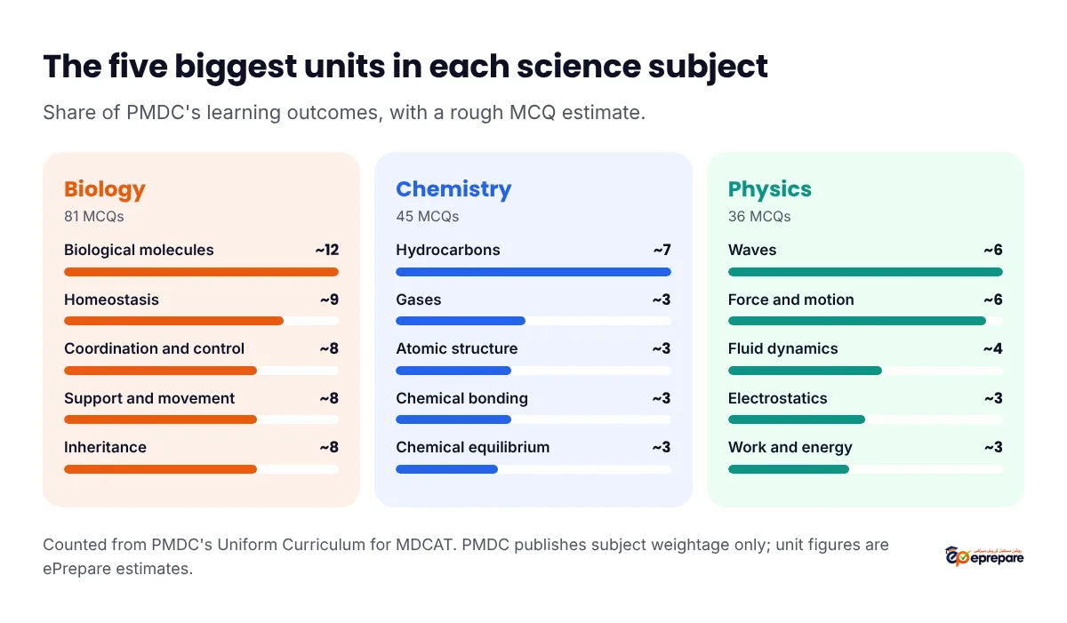 The highest-weighted MDCAT units by share of the PMDC curriculum: in Biology, Biological molecules, Homeostasis, Coordination and control, Support and movement and Inheritance; in Chemistry, Hydrocarbons, Gases, Atomic structure, Chemical bonding and Chemical equilibrium; in Physics, Waves, Force and motion, Fluid dynamics, Electrostatics and Work and energy