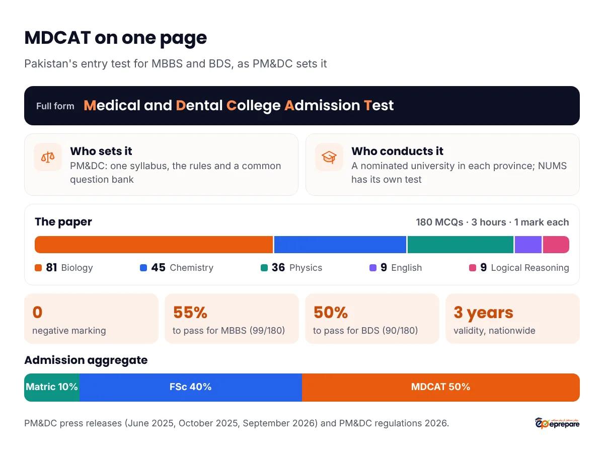 One-page MDCAT infographic: full form Medical and Dental College Admission Test; set by PM&DC and conducted by a university in each province; 180 MCQs in 3 hours with Biology 81, Chemistry 45, Physics 36, English 9 and Logical Reasoning 9; no negative marking; passing marks 55% for MBBS and 50% for BDS; valid for three years; admission aggregate Matric 10%, FSc 40%, MDCAT 50%