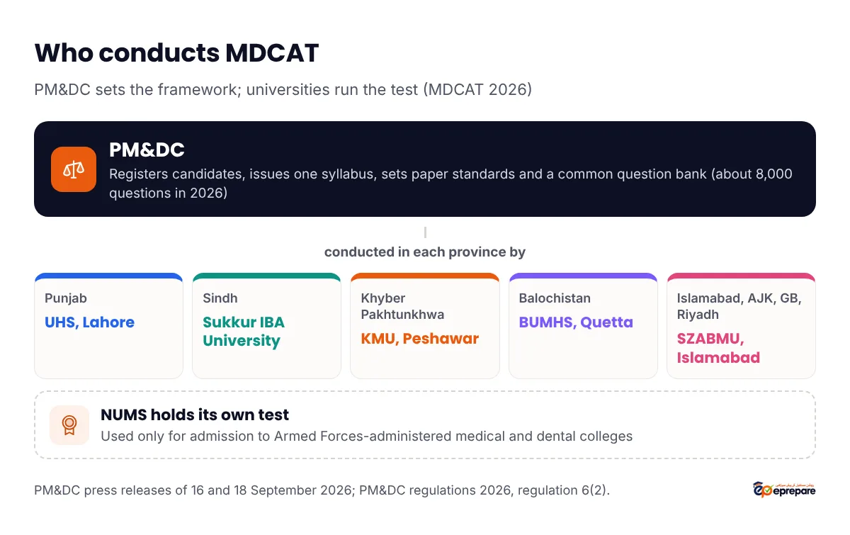 Who conducts MDCAT: PM&DC sets the syllabus, standards and question bank; UHS conducts it in Punjab, Sukkur IBA University in Sindh, KMU in Khyber Pakhtunkhwa, BUMHS in Balochistan and SZABMU in Islamabad, AJK, Gilgit-Baltistan and Riyadh; NUMS holds its own test for Armed Forces colleges