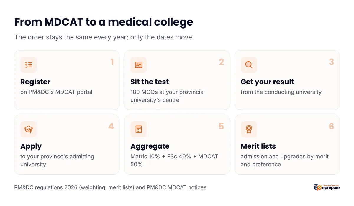 The path from MDCAT to a medical college: register with PM&DC, sit the test at your provincial university, get your result, apply to the admitting university, have your aggregate worked out as Matric 10% plus FSc 40% plus MDCAT 50%, then merit lists and admission