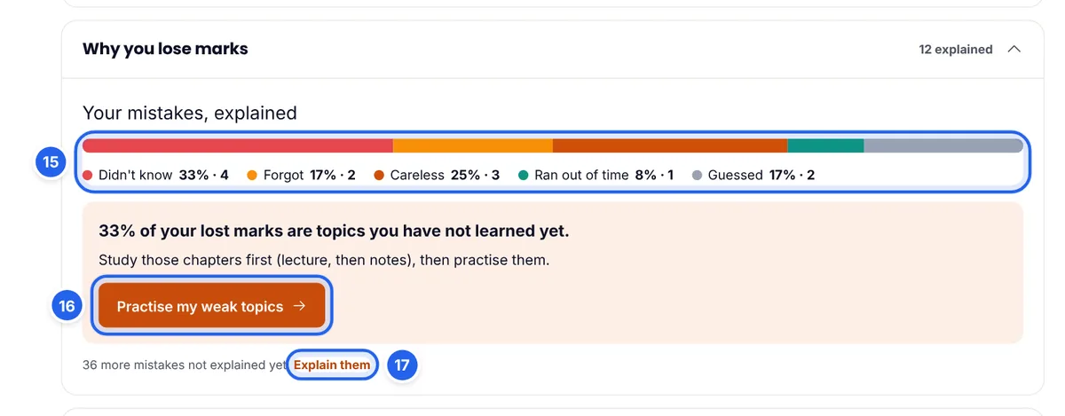 The Why you lose marks report: a coloured bar splitting mistakes into Didn't know, Forgot, Careless, Ran out of time and Guessed, with advice and a Practise my weak topics button